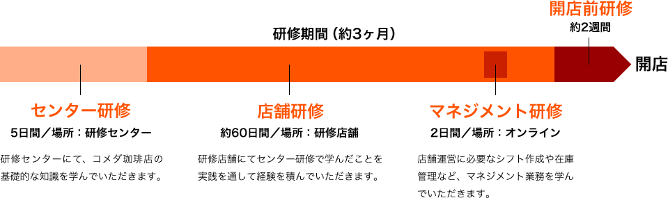 コメダ珈琲 研修プログラム